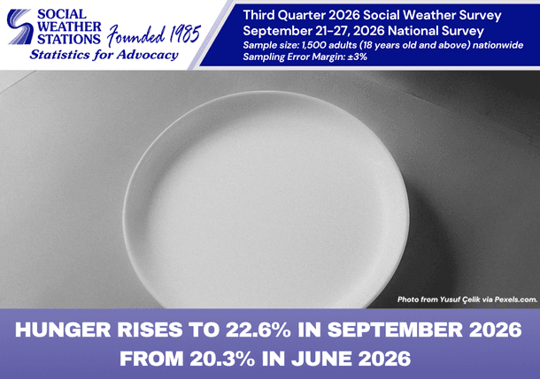 Pagtaas ng mga Pamilyang Pilipino na Nakaranas ng Gutom sa Ikatlong Kuwarter ng 2026