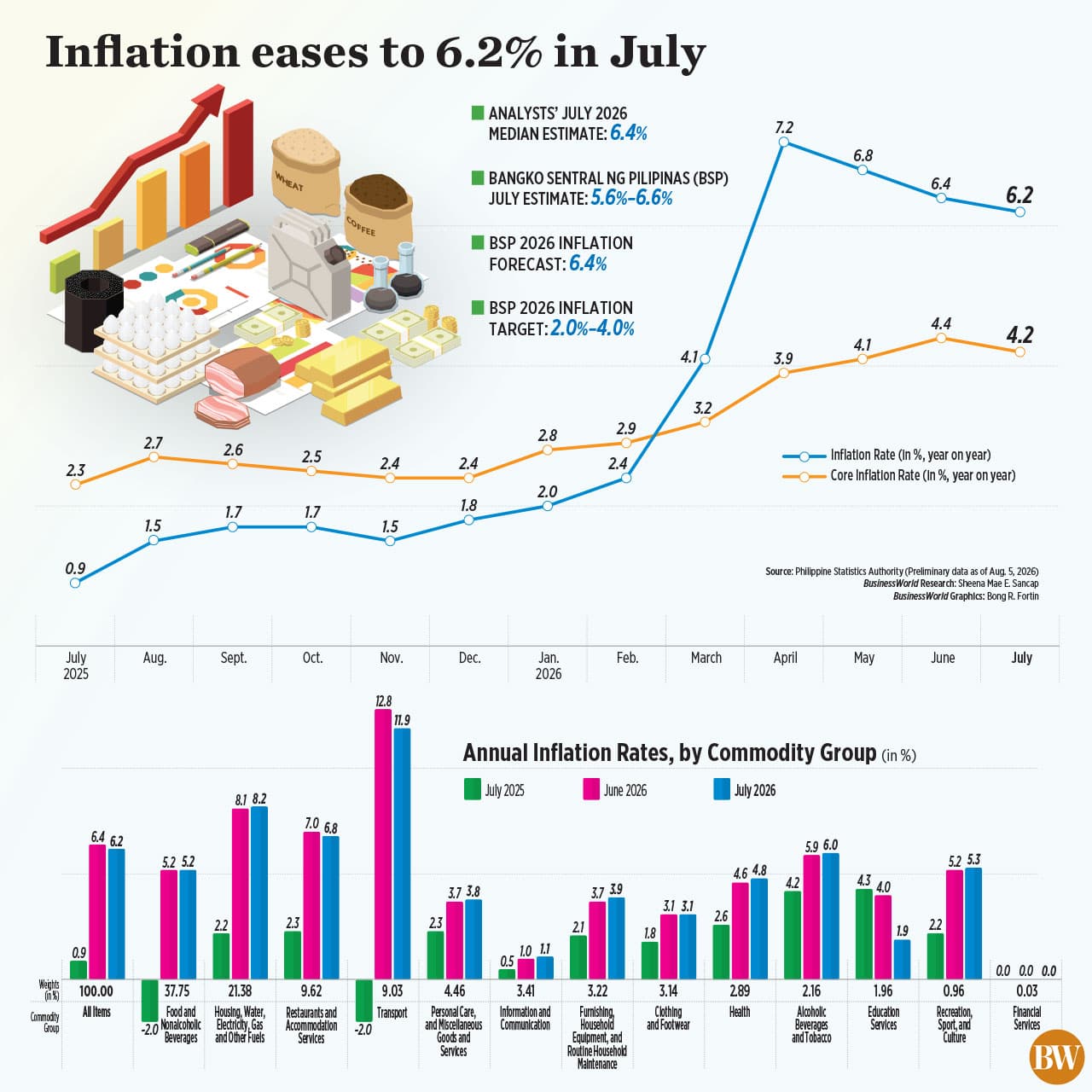 Inflation sa Pilipinas, bumaba sa pinakamababa sa loob ng apat na buwan