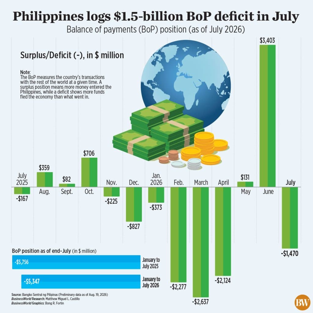 Pagsasara ng Balanseng Bayaran ng Pilipinas: $1.5-B na Depisit noong Hulyo