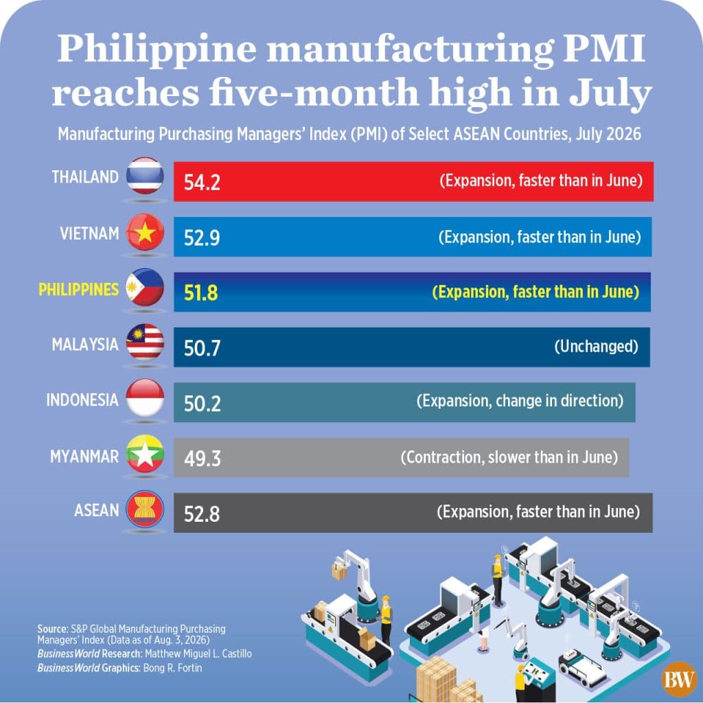 Pagtaas ng PMI ng Paggawa sa Pilipinas sa Limang Buwan