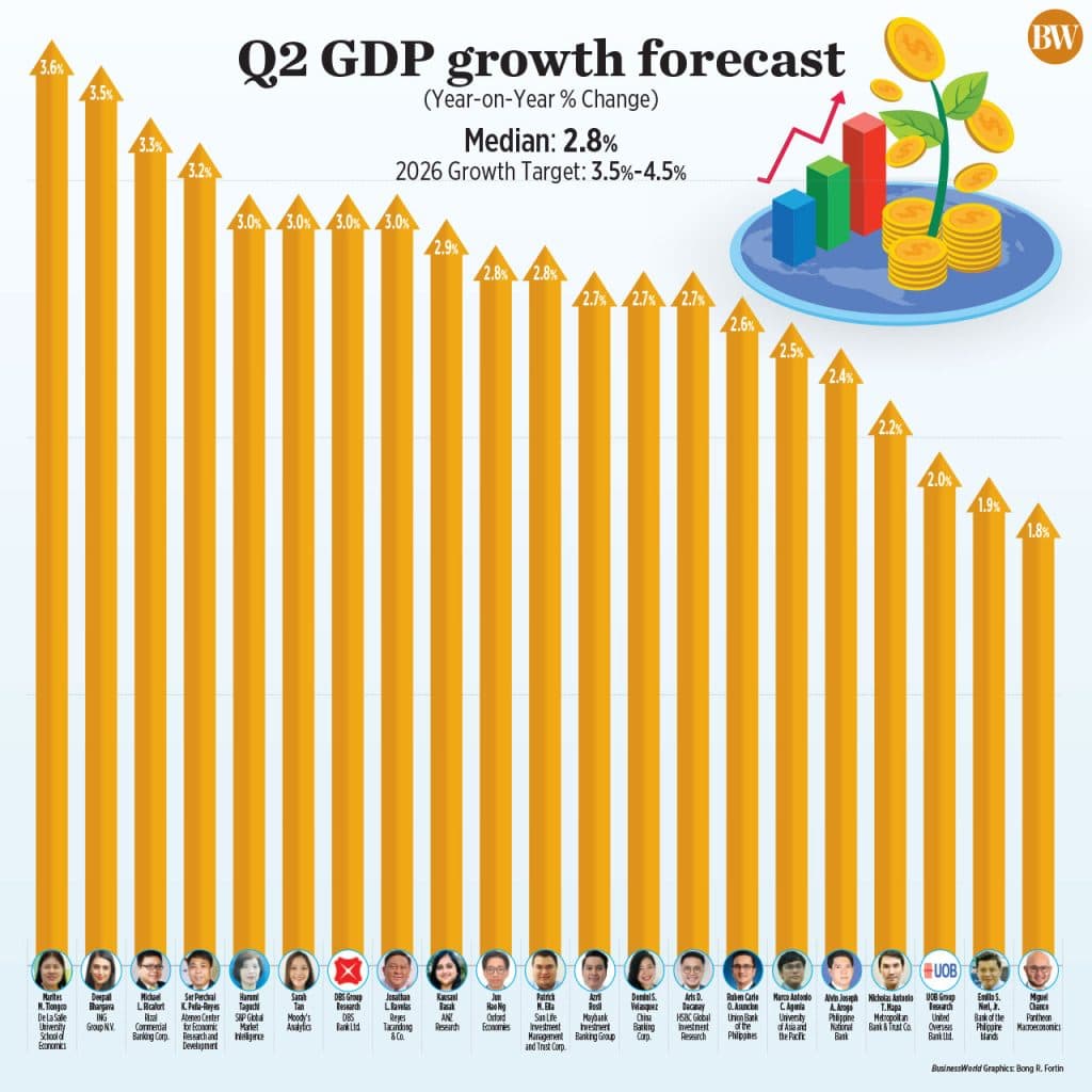 Paglago ng Ekonomiya ng Pilipinas, Posibleng Bumagal sa 2.8% sa Ikalawang Kwarter