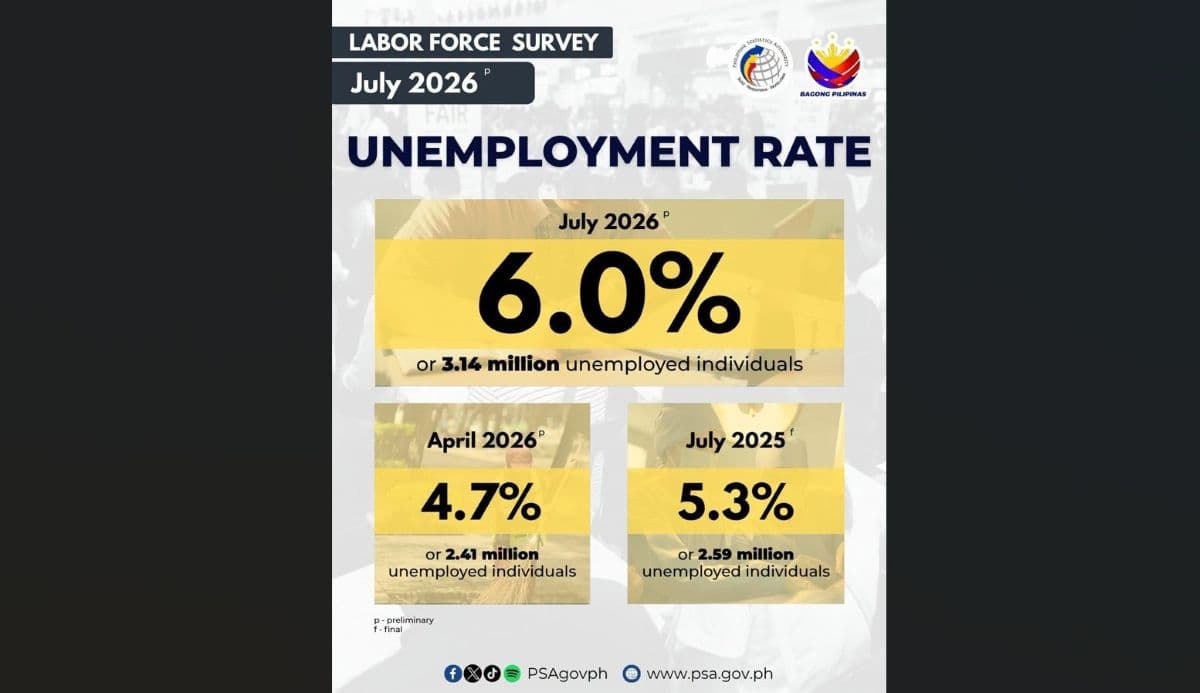 Pagtaas ng Walang Trabaho sa Pilipinas: 550,000 na Pilipino, Jobless sa Hulyo
