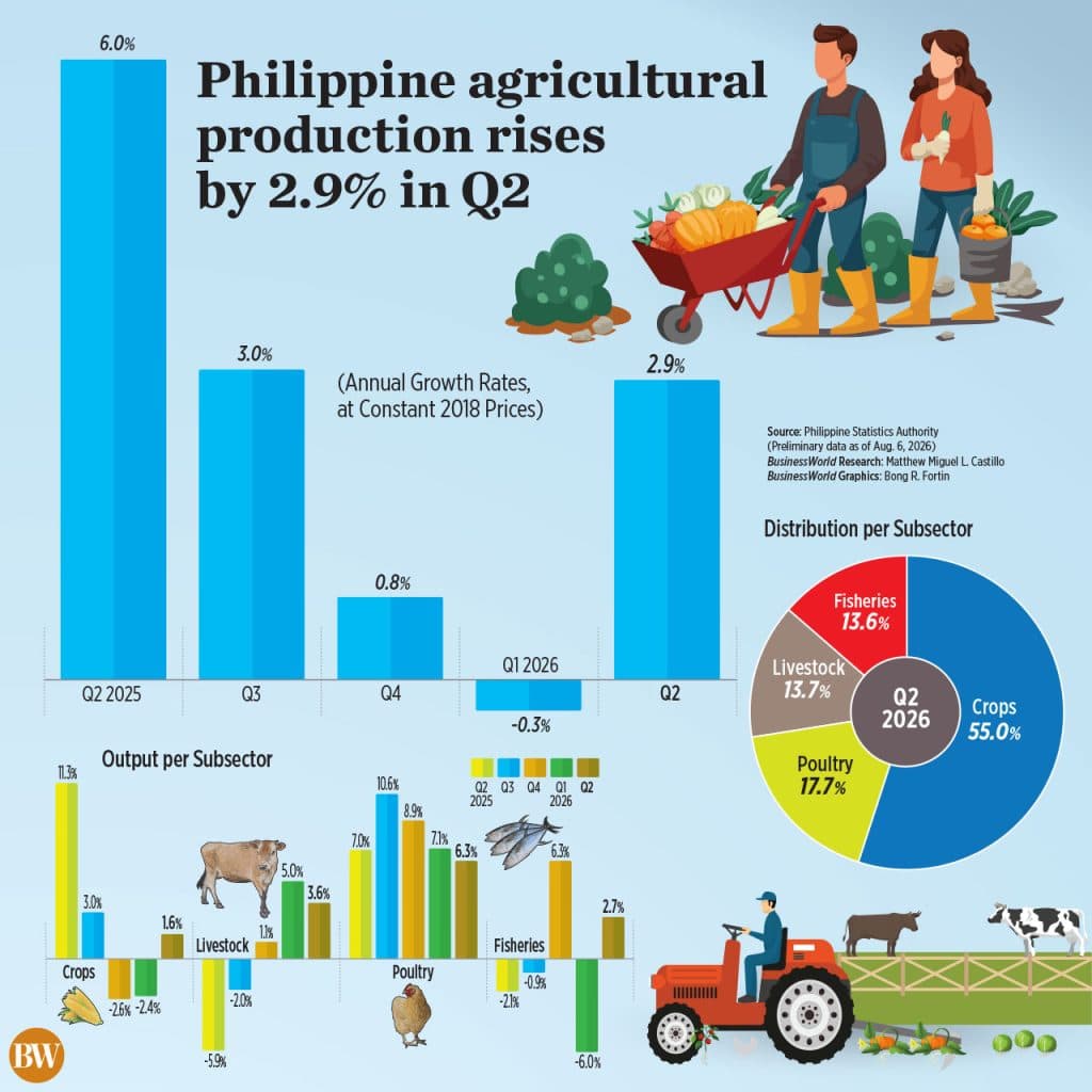 Pagbagal ng Paglago ng Produksyon sa Agrikultura ng Pilipinas sa Ikalawang Kwarter
